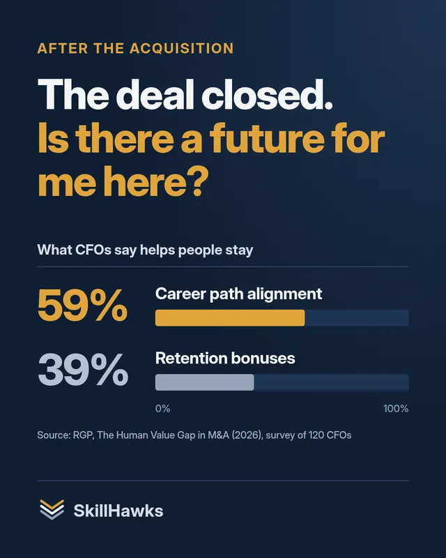 Navy graphic headed ‘After the acquisition: The deal closed. Is there a future for me here?’ A bar chart of what CFOs say helps people stay: career path alignment 59%, retention bonuses 39%. Source: RGP, The Human Value Gap in M&A (2026), survey of 120 CFOs.