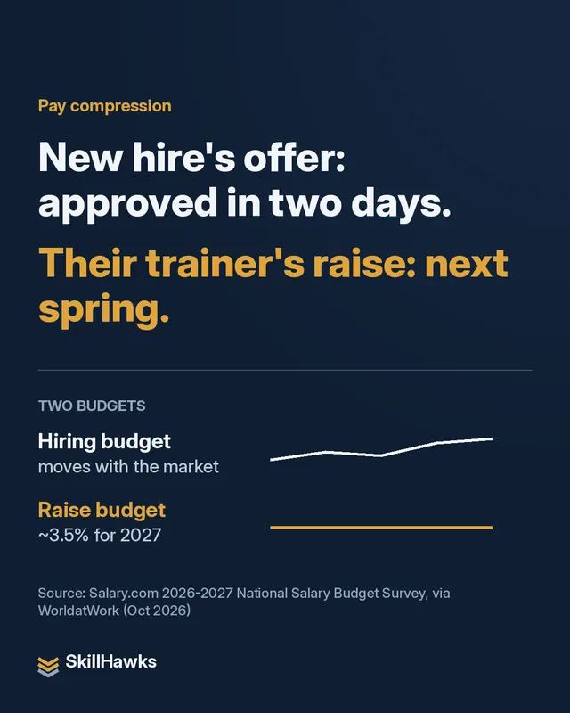Navy graphic reading 'New hire's offer: approved in two days. Their trainer's raise: next spring.' with a note that 2027 raise budgets are about 3.5% in the U.S. and 3.4% in Canada, per Salary.com.