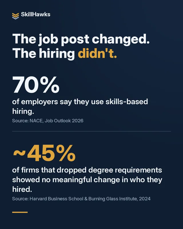 The job post changed. The hiring didn't. 70% of employers say they use skills-based hiring (NACE, Job Outlook 2026), but about 45% of firms that dropped degree requirements showed no meaningful change in who they hired (Harvard Business School and Burning Glass Institute, 2024).