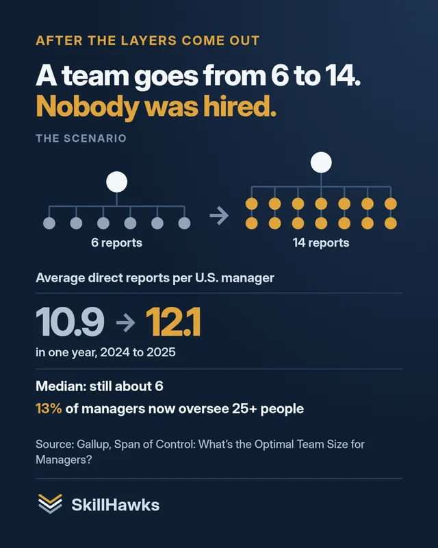 Navy graphic headed ‘After the layers come out: A team goes from 6 to 14. Nobody was hired.’ An org chart grows from 6 to 14 reports. Average direct reports per U.S. manager rose from 10.9 to 12.1 in one year, 2024 to 2025; the median is still about 6, and 13% of managers now oversee 25 or more people. Source: Gallup.